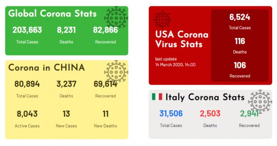 Korona Virüs Tracker - COVID-19 Coronavirus Haritası, Tablo ve İstatistik Widget'ları